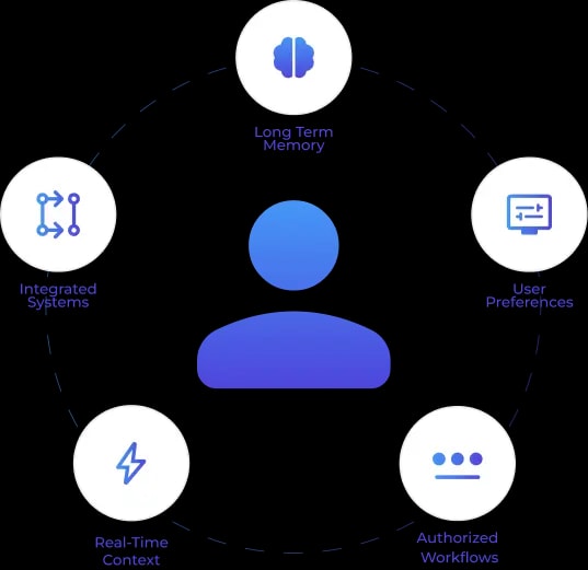 Personalized Individual Experience